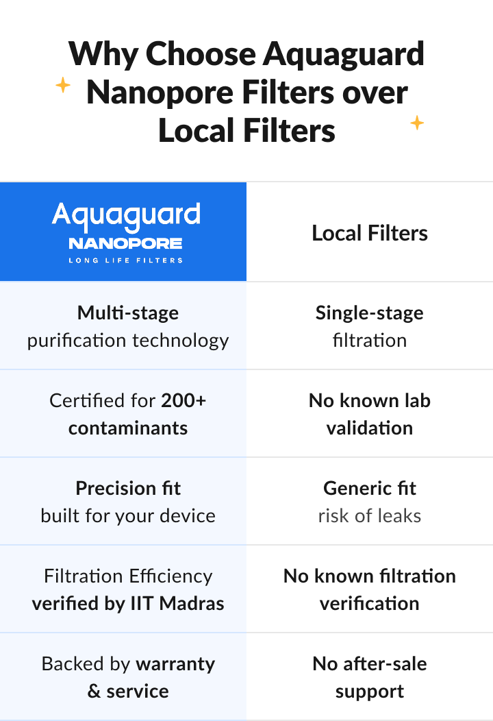 Why Choose Aquaguard Nanopore Filters over Local Filters