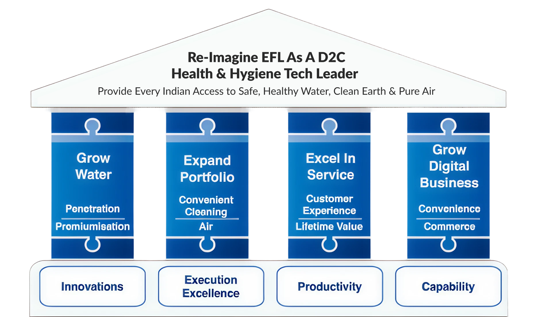 Eureka Forbes vision and transformation strategy pyramid
