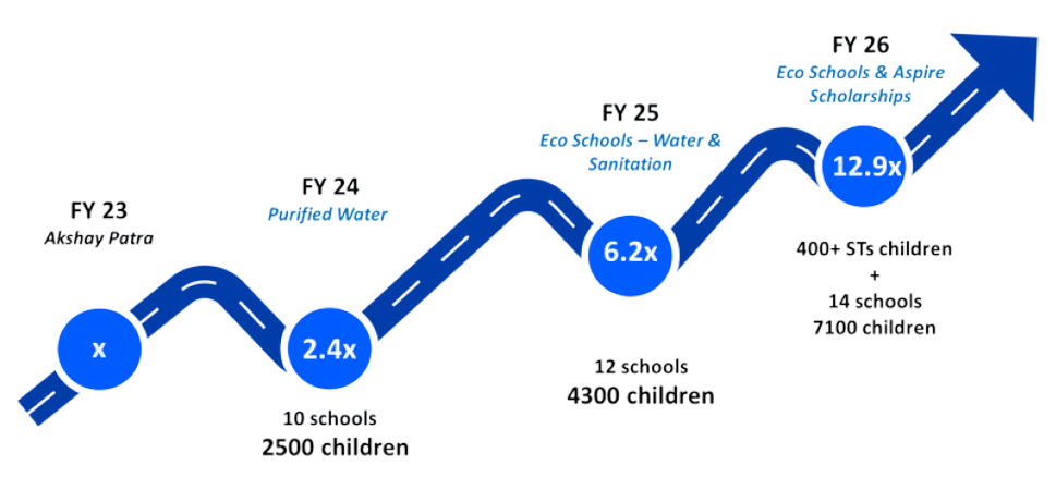 CSR impact chart